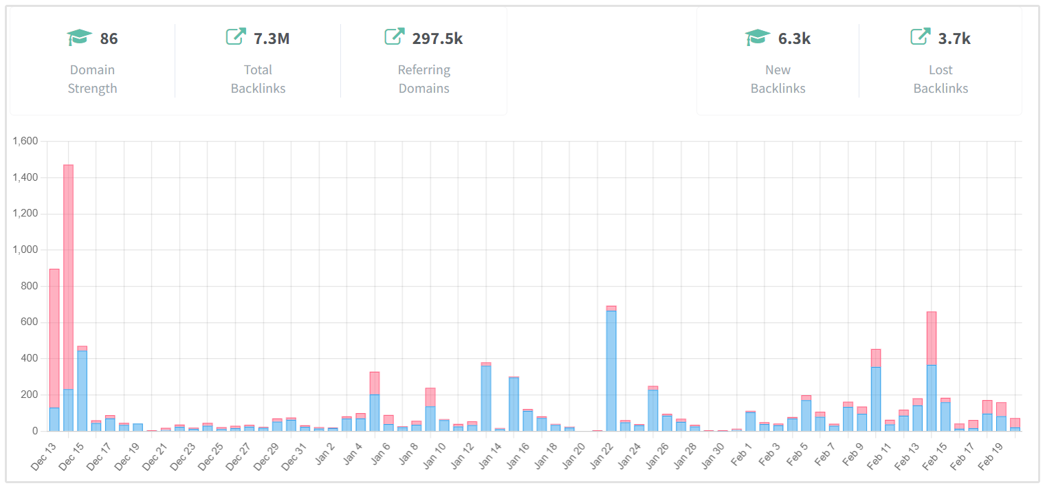 Grafico di Monitoraggio dei Backlink